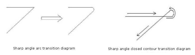 Método de corte por láser de ángulos agudos