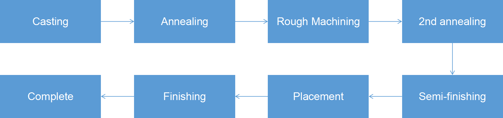 Processing flow of a vertical machining center