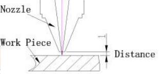 Distance Schematic Diagram of Nozzle and Work Piece