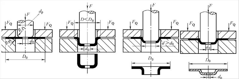 Basic law of plastic forming