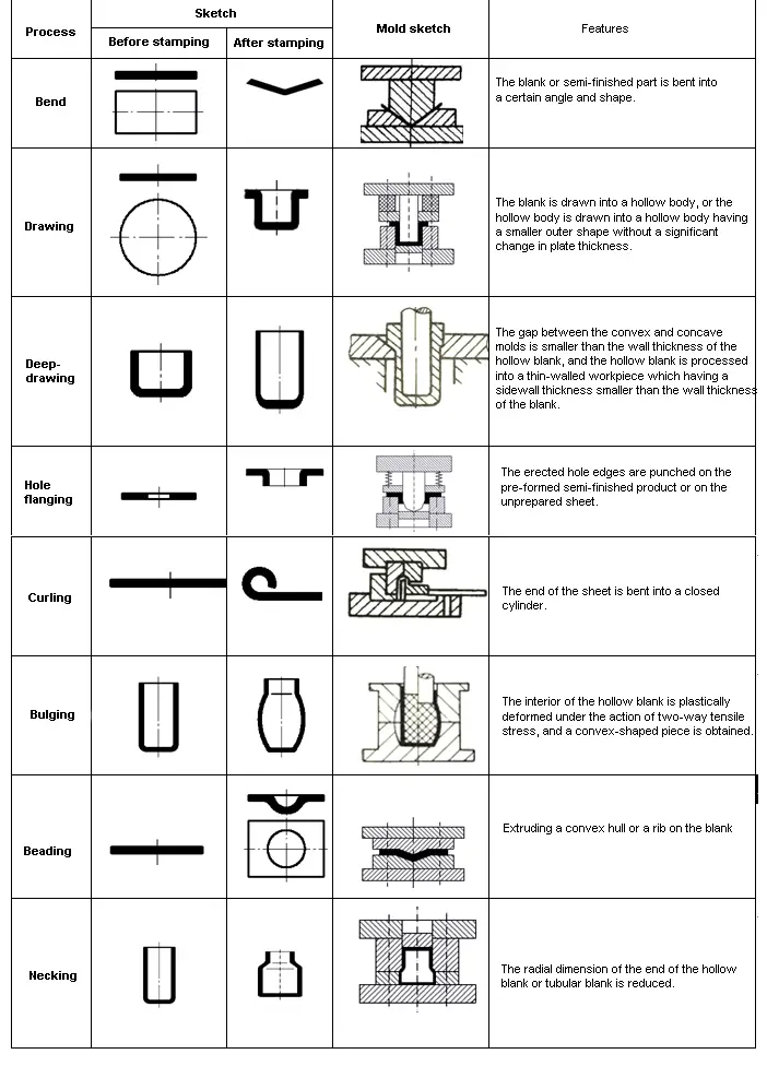 Tabla de procesos de conformado