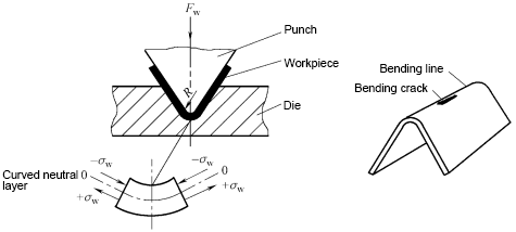 How to measure the stamping forming performance of the sheet