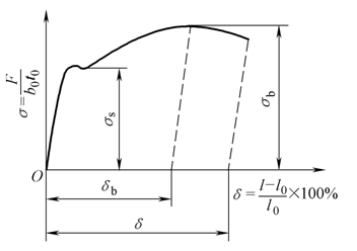 Mechanical indicators affecting press forming properties