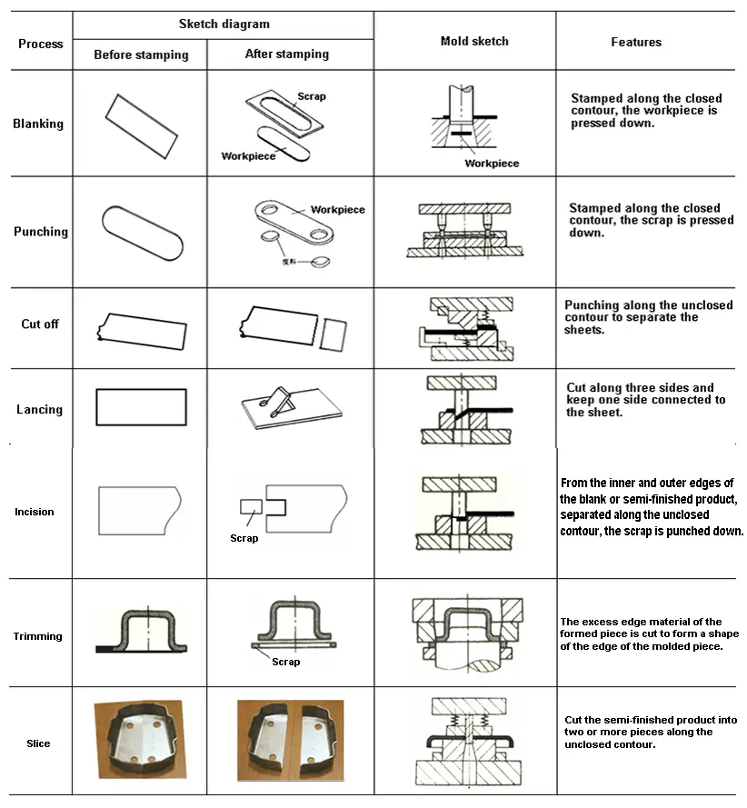 Proceso de separación