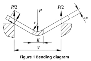 schematic working diagram when the sheet is bent