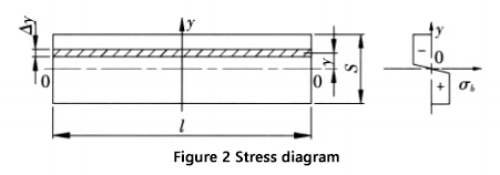 sección y diagrama de tensiones correspondiente en la zona de deformación