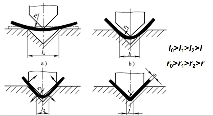 Bending process of V-shaped bend