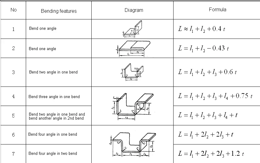 Bends with fillet radius r 0.5t—empirical formula