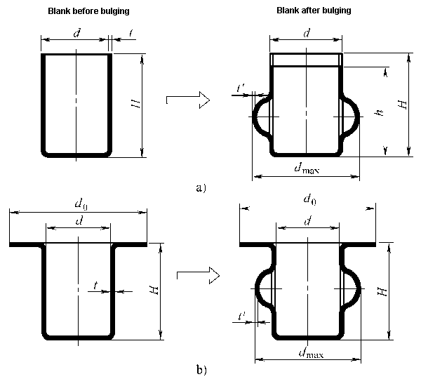 Bulging deformation characteristics