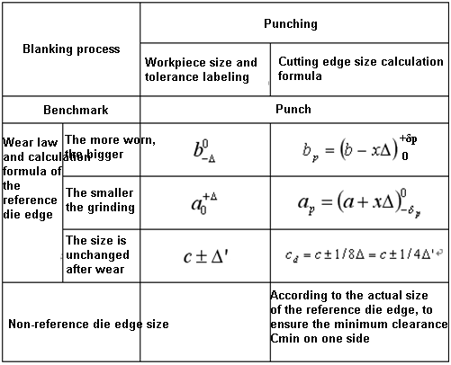 Calculation formula of punching die edge size during cooperative processing