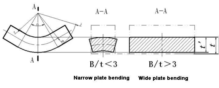 Change of cross section of curved blank