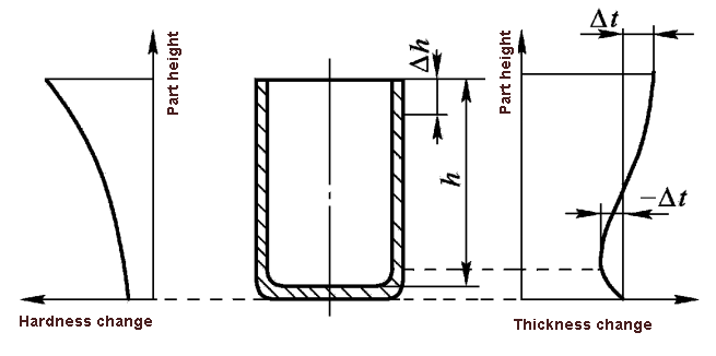 Änderung der Blechdicke in Höhenrichtung