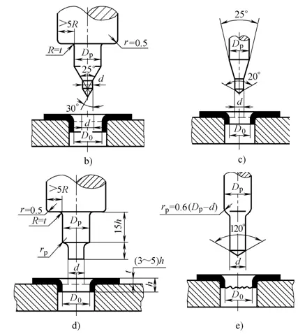 Clearance C between convex and concave die