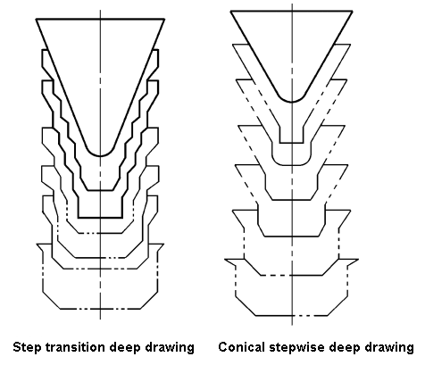 Método de conformación profunda de la pieza de cono alto