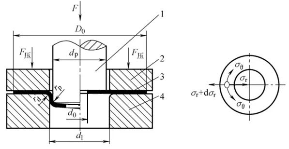 Deformation characteristics of round hole flanging