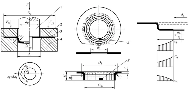 Deformation characteristics of round hole flanging