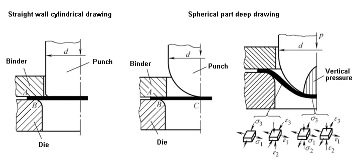 Drawing characteristics of non-straight wall rotating body parts