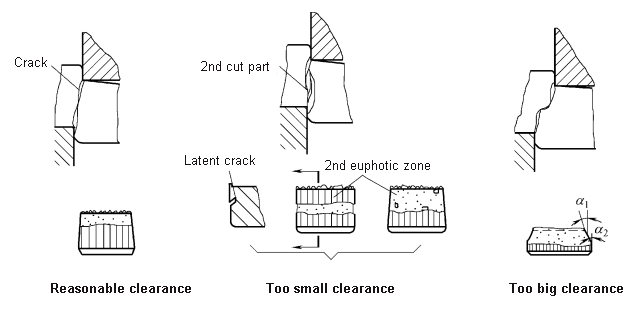 Effect of clearance on shear crack and section quality