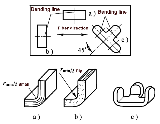 Factors affecting the minimum relative bending radius