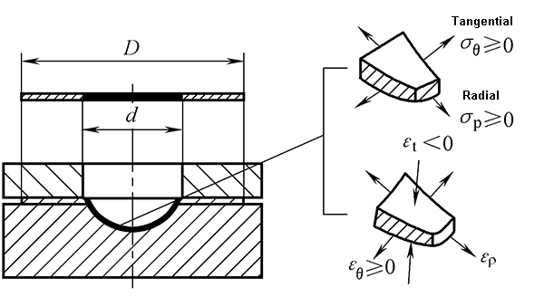 Características del rebordeado y la formación de cascos convexos
