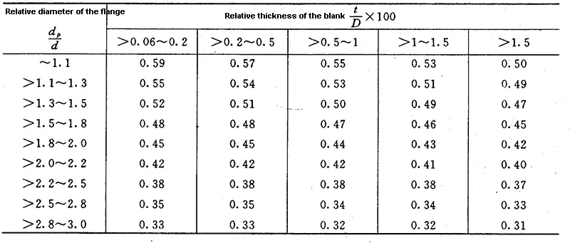 First limit drawing coefficient of wide flange