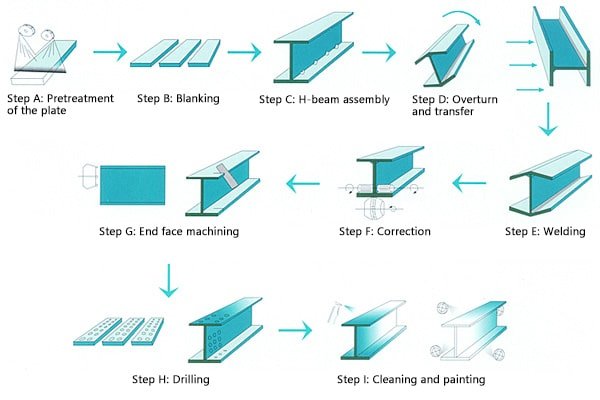 H Beam Vs I Beam Steel 14 Difference Analysis Machinemfg