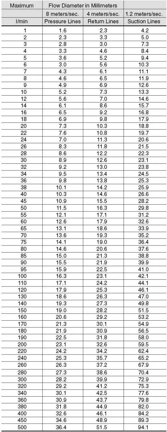 Hydraulic oil flow diameter table