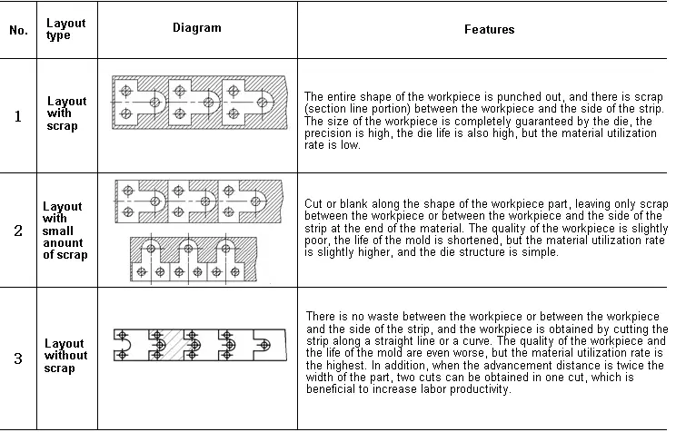 Layout type