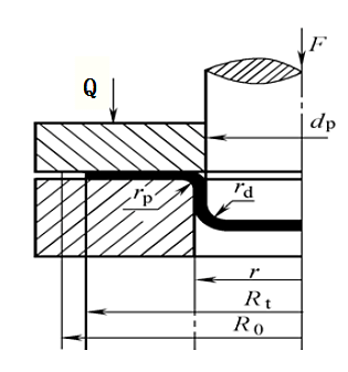 Stress in deformation zone