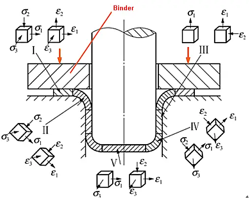 Stress-strain state