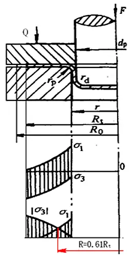 Stress σ1 and σ3 distribution in deformation zone