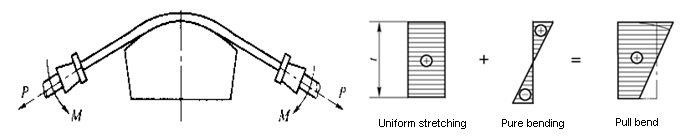 bending process to change the stress-strain state of the deformation zone