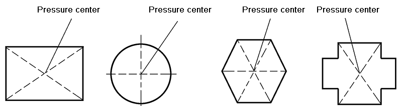 centro de pressão de obturação