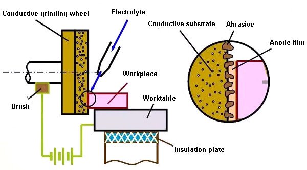 Electro Chemical Machining