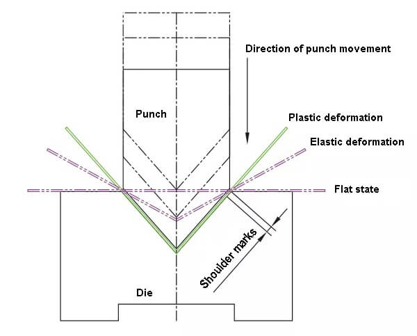 Schematic diagram of the bending process