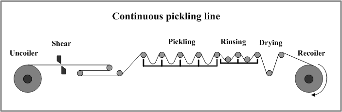 continuous pickling