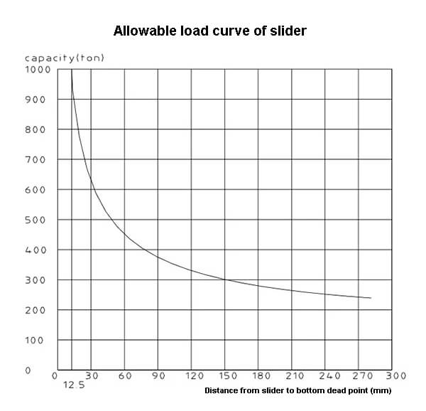 Allowable load curve of nominal force