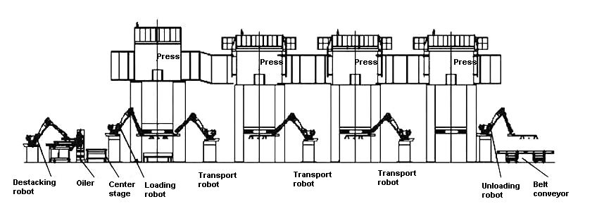 Automatic production line for tandem stamping