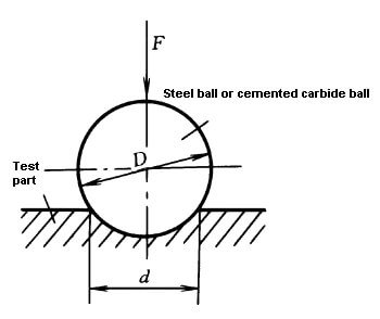 Brinell Hardness