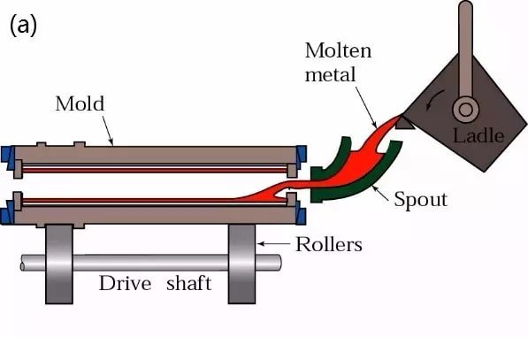 Centrifugal Casting Technological process