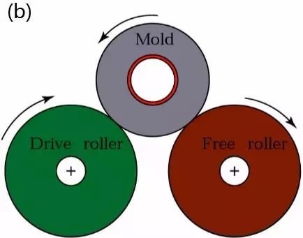 Centrifugal Casting Technological process