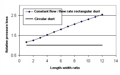 Comparison of pressure loss between rectangular duct and circular duct with constant flow and flow velocity