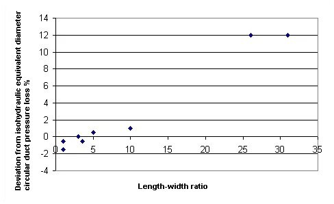 Comparison of pressure loss between smooth rectangular duct and circular duct with different length-width ratio