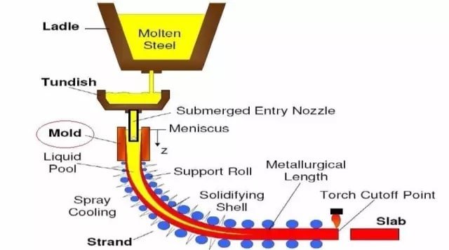 Continual casting Technological process