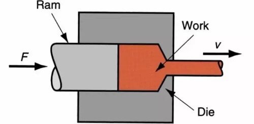 Technologischer Prozess der Extrusion