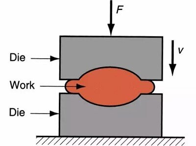 Forging technological process