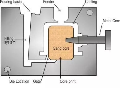 Gravity die casting Technological process