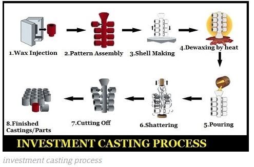 Technological process