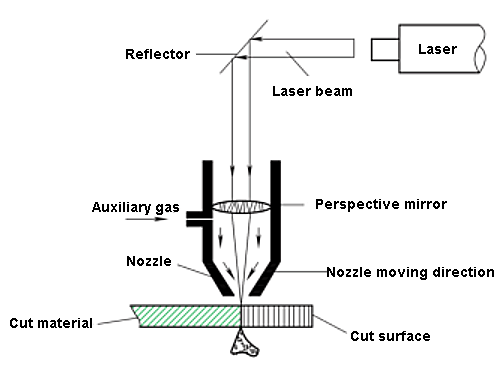 Laser cutting principle