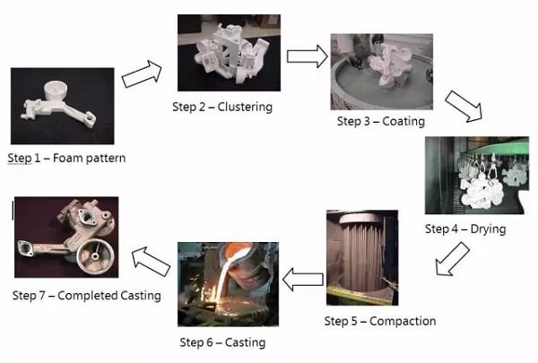 Lost foam casting Technological process